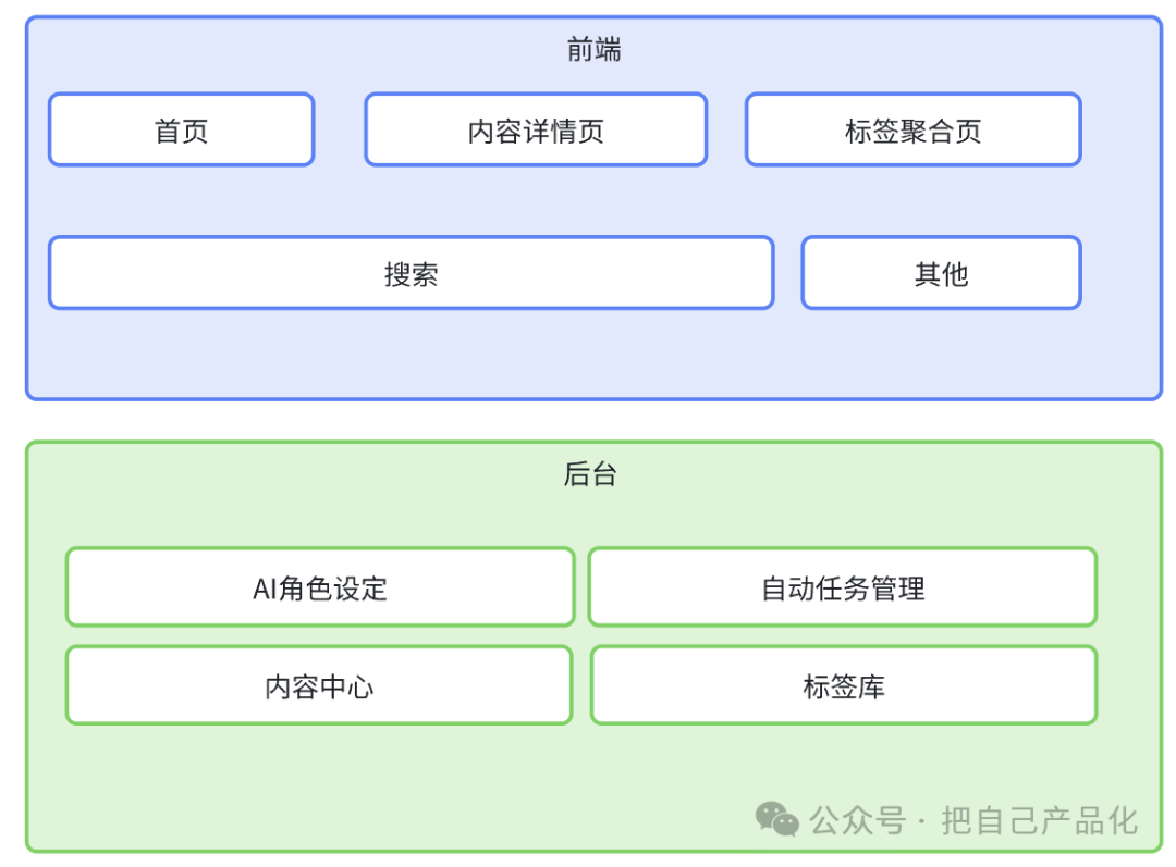 轻资本网：利用 AI 给自己做个网站给养老吧，“躺”着把钱挣