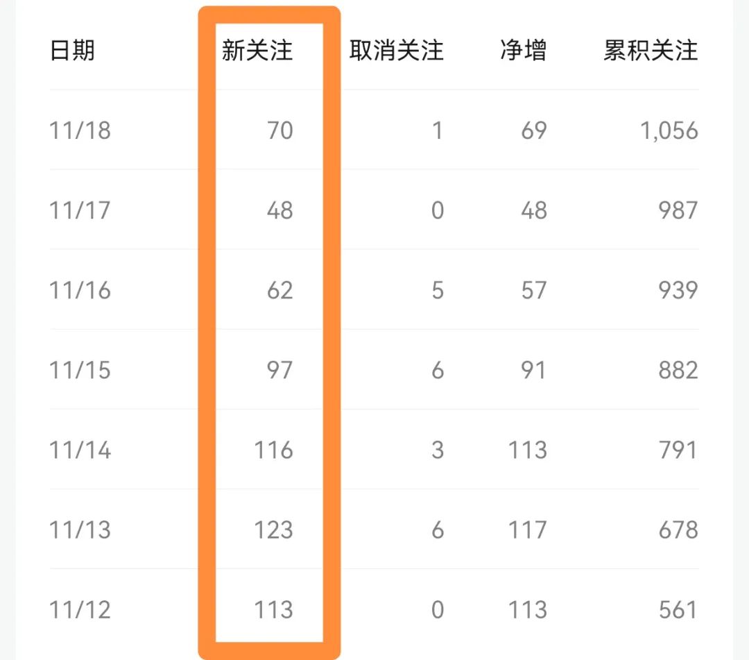 怎样做出1个自动吸粉公众号?利用这个方法,只用一个月,我的粉丝从0涨到1000。
