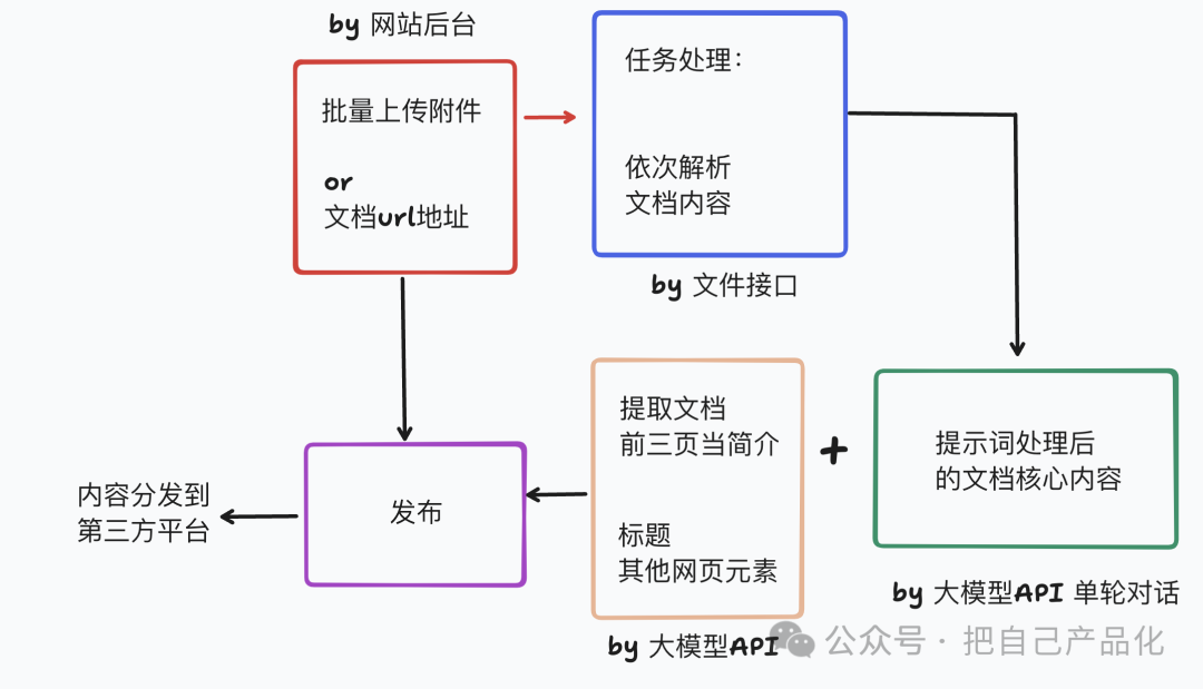 轻资本网：用AI来做一个高质量行业信息站，帮你卖行业报告文档