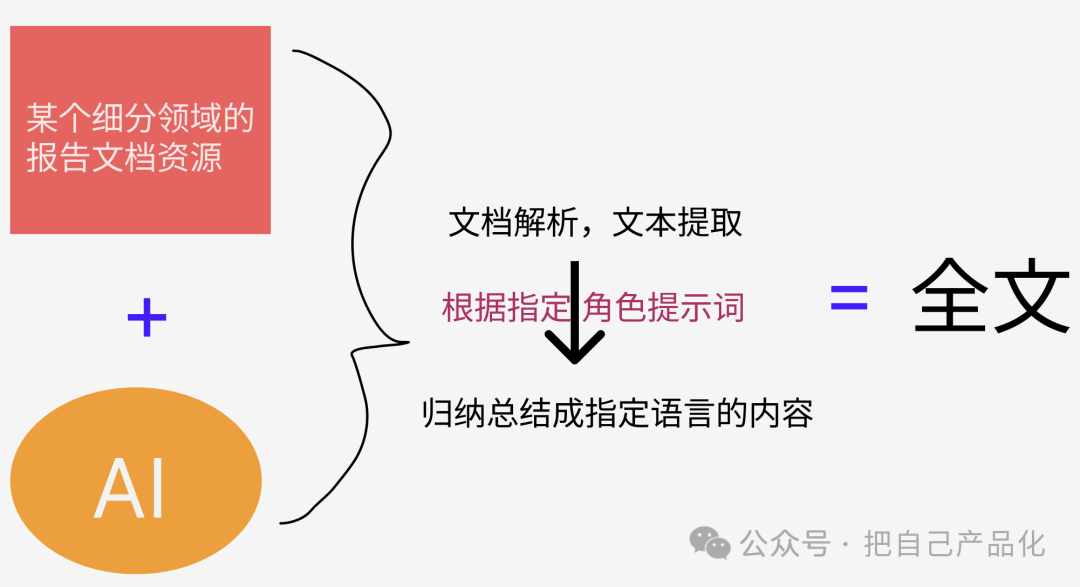 轻资本网：用AI来做一个高质量行业信息站，帮你卖行业报告文档