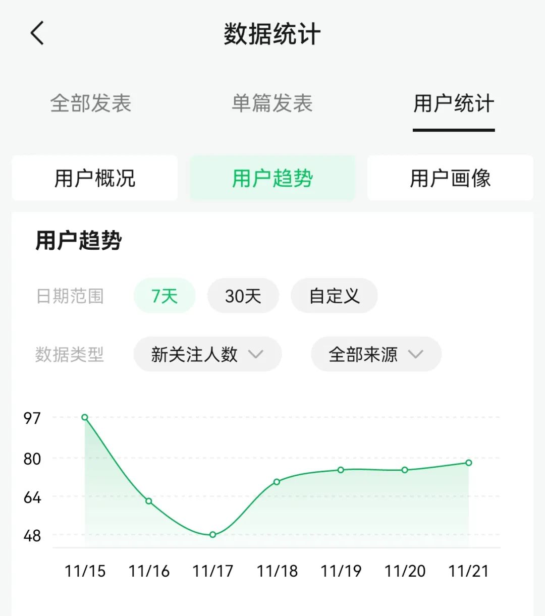 轻资本网：靠这3个方法，我的公众号1个月起号成功了。
