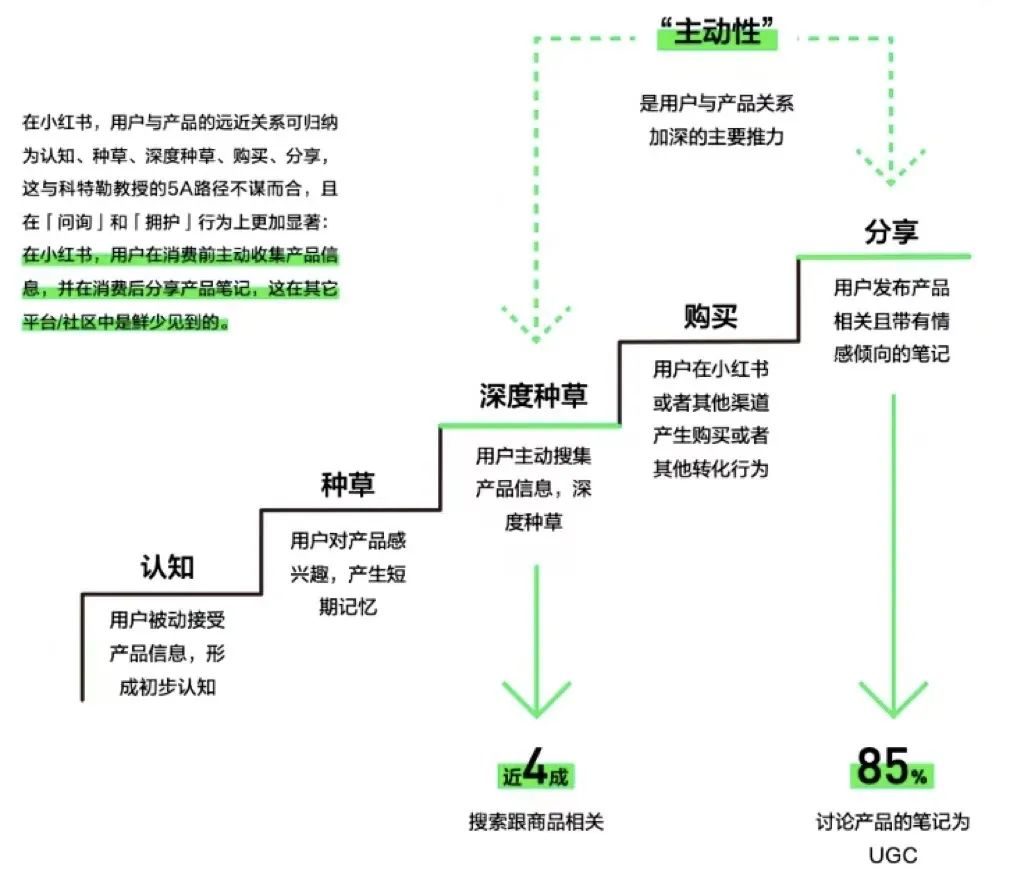 从A1到A5,小红书用户各阶段获取策略丨干货