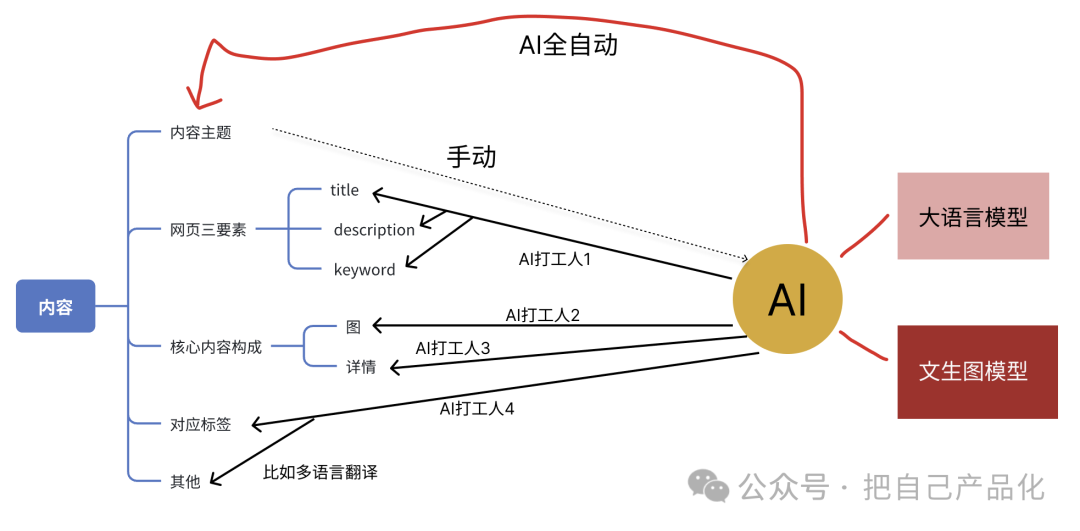 轻资本网：利用 AI 给自己做个网站给养老吧，“躺”着把钱挣