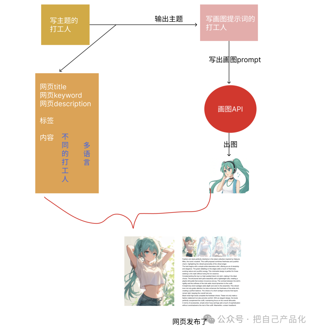轻资本网：利用 AI 给自己做个网站给养老吧，“躺”着把钱挣