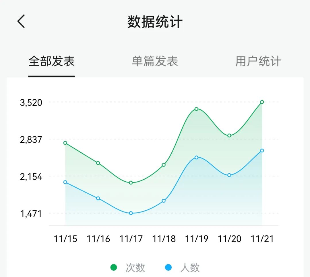 轻资本网：靠这3个方法，我的公众号1个月起号成功了。