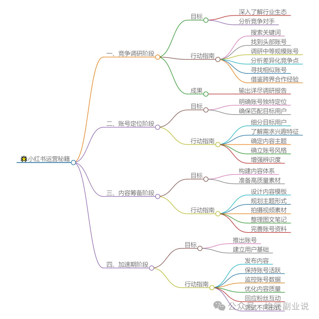 轻资本网赚:小红书运营秘籍:28天SOP标准化流程,轻松打造爆款账号