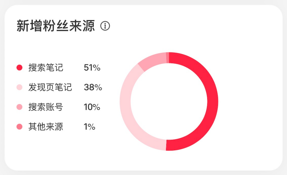 轻资本网创:小红书流量密码:关键词精细化布局,实现高精准拓客!