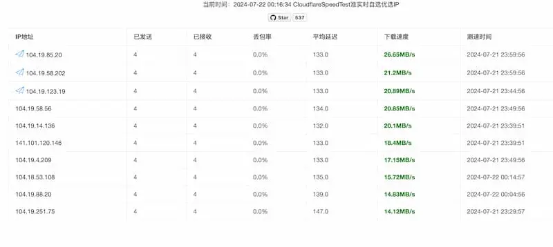 cf-speed-dns｜Cloudflare CDN 最优 IP-轻资本网
