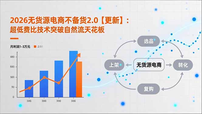 2026无货源电商不备货2.0【更新-4月】：超低费比技术突破自然流天花板，单店月利润1-3万元-轻资本网