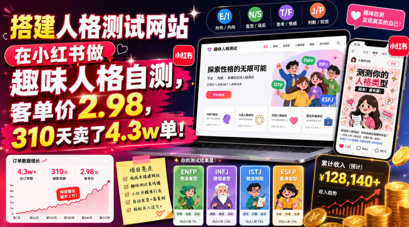 搭建人格测试网站在小红书做趣味人格自测，客单价2.98，310天卖了4.3w单！-轻资本网