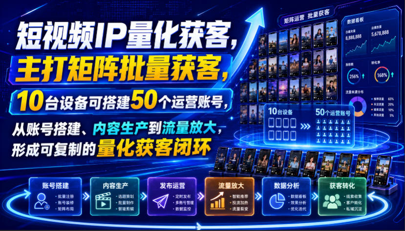 短视频IP量化获客，主打矩阵批量获客，10台设备可搭建50个运营账号，从账号搭建、内容生产到流量放大，形成可复制的量化获客闭环-轻资本网