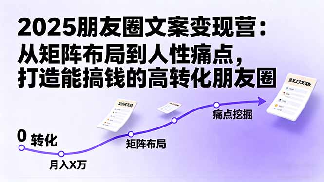 2025朋友圈文案变现营：从矩阵布局到人性痛点，打造能搞钱的高转化朋友圈-轻资本网