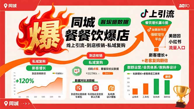 同城餐饮爆店课：线上引流-到店核销-私域复购，新客增长+老客复购翻倍目标-轻资本网