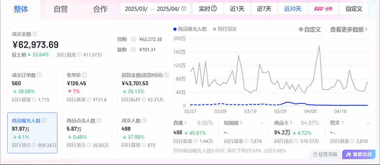 图片[2]-抖音小店全新模式 最新风口，日收入500-5000+！小白简单上手-轻资本网