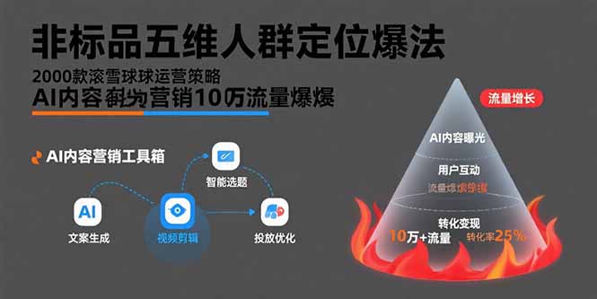 非标品五维人群定位法，2000款滚雪球运营策略，AI内容营销10万流量引爆-轻资本网