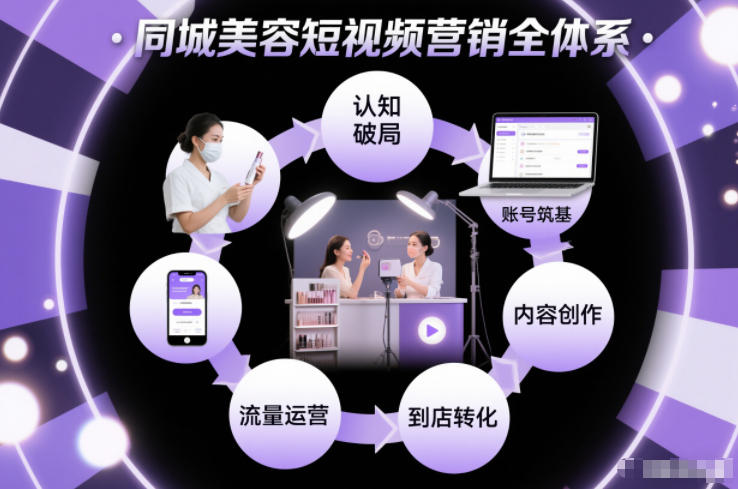 同城美容短视频营销全体系，从认知破局、账号筑基、内容创作、流量运营到到店转化的完整落地体系-轻资本网