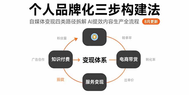 个人品牌化三步构建法-8月：自媒体变现四类路径拆解 AI提效内容生产全流程-轻资本网